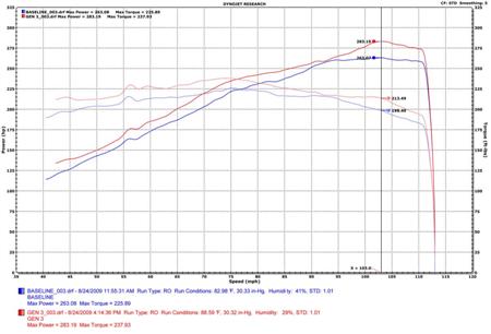 STILLEN 350Z Dual Throttle Body Intake Dyno Graph +20HP