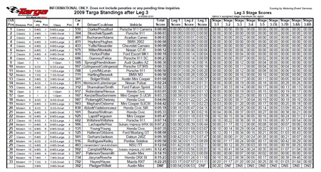 Targa Newfoundland 2009 Standings after Day 3 of Racing