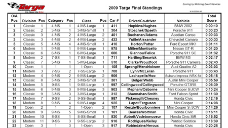 2009 Targa Newfoundland Rally Results