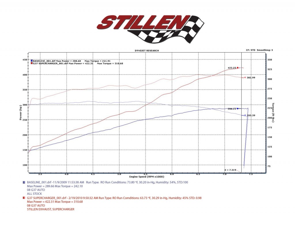 Nissan frontier stillen supercharger dyno #1