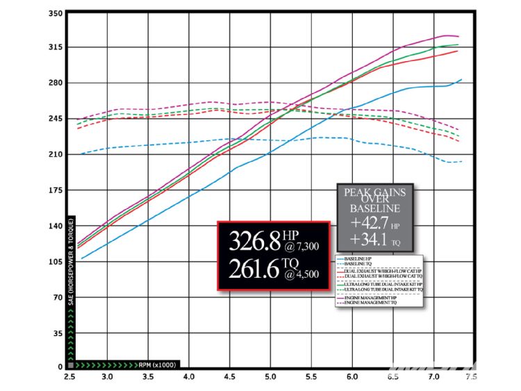 Nissan 370z STILLEN Intake Power Gains Over Stock