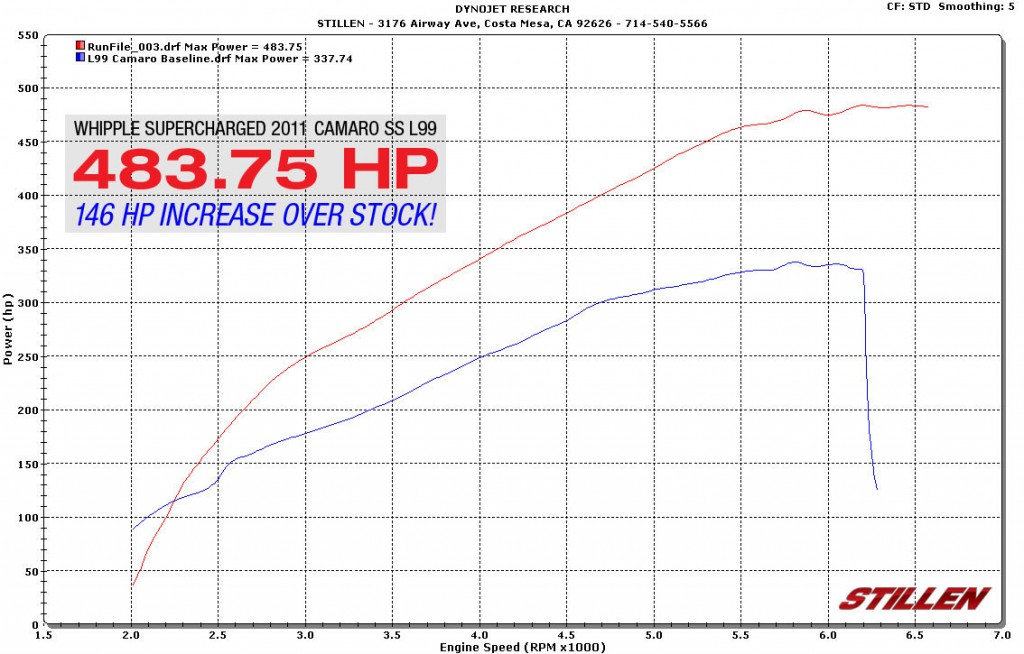 whipple supercharged camaro ss horsepower dyno sheet