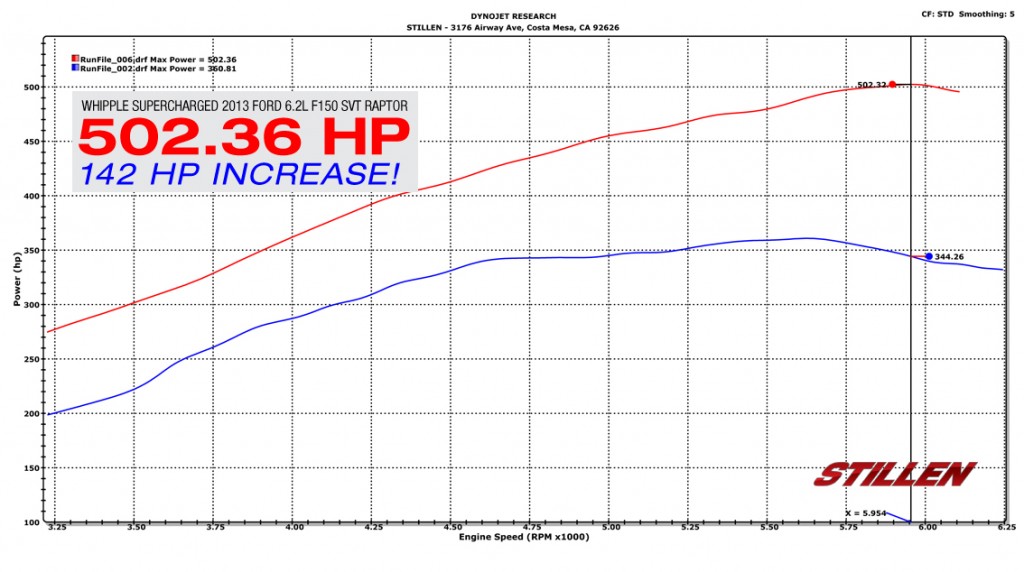 Ford Raptor F150 H.P. Dyno pull Stillen Whipple