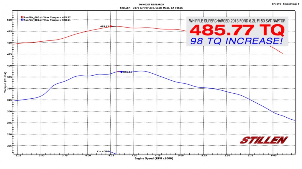 Ford F150 Torque Dyno pull Stillen Whipple