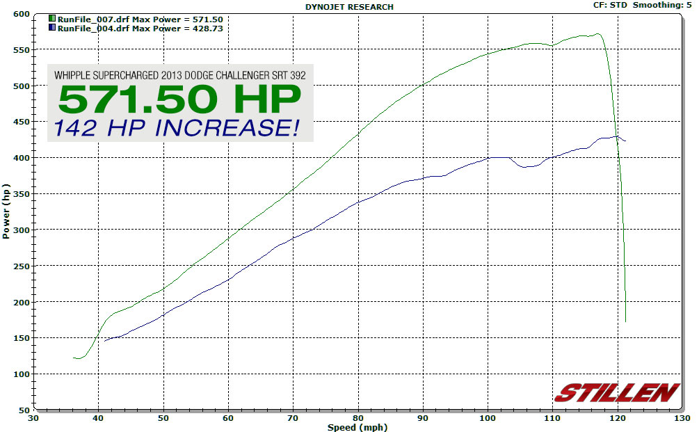 Dodge Challenger Whipple Supercharger Stats - Horsepower