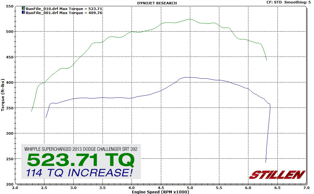 Dodge Challenger Whipple Supercharger Stats - Torque