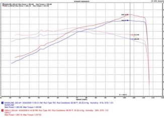 STILLEN 350Z Dual Throttle Body Intake Dyno Graph +20HP