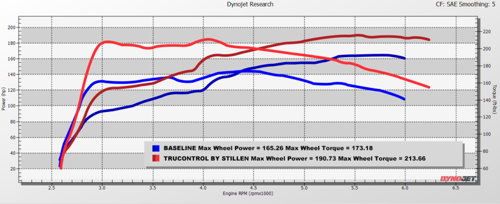 TruControl by STILLEN Dyno Honda Civic, Honda Civic Hatchback, Honda Civic Type R, Honda Civic Accord