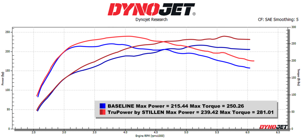 STILLEN Dyno-Proven Numbers Sheet for the 2024+ Toyota Tacoma TruPower by STILLEN Cold Air Intake and Stock OEM Intake